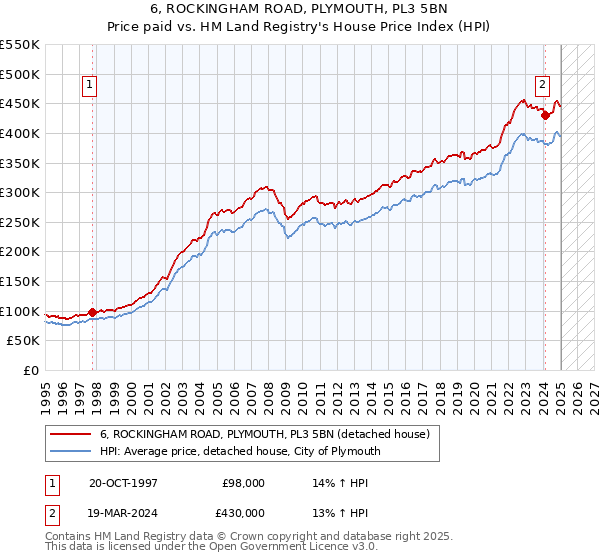 6, ROCKINGHAM ROAD, PLYMOUTH, PL3 5BN: Price paid vs HM Land Registry's House Price Index