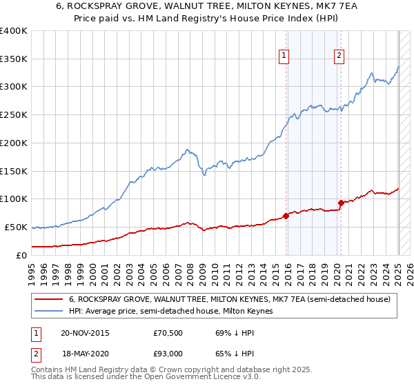 6, ROCKSPRAY GROVE, WALNUT TREE, MILTON KEYNES, MK7 7EA: Price paid vs HM Land Registry's House Price Index