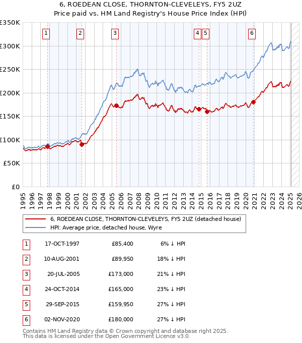 6, ROEDEAN CLOSE, THORNTON-CLEVELEYS, FY5 2UZ: Price paid vs HM Land Registry's House Price Index
