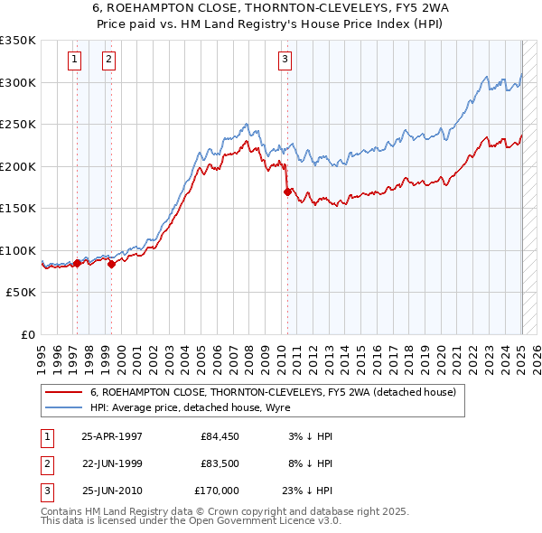 6, ROEHAMPTON CLOSE, THORNTON-CLEVELEYS, FY5 2WA: Price paid vs HM Land Registry's House Price Index