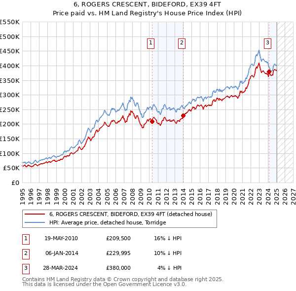 6, ROGERS CRESCENT, BIDEFORD, EX39 4FT: Price paid vs HM Land Registry's House Price Index