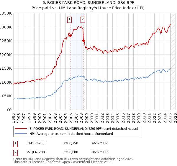 6, ROKER PARK ROAD, SUNDERLAND, SR6 9PF: Price paid vs HM Land Registry's House Price Index