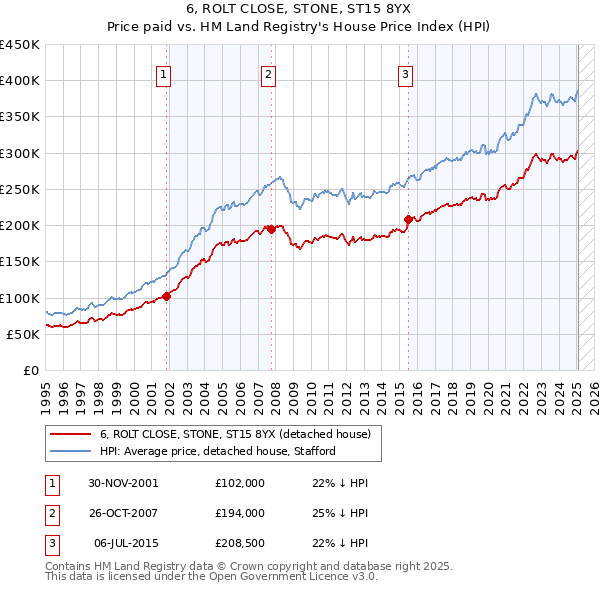 6, ROLT CLOSE, STONE, ST15 8YX: Price paid vs HM Land Registry's House Price Index