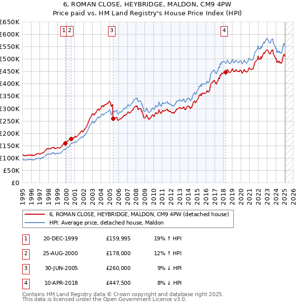 6, ROMAN CLOSE, HEYBRIDGE, MALDON, CM9 4PW: Price paid vs HM Land Registry's House Price Index