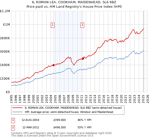 6, ROMAN LEA, COOKHAM, MAIDENHEAD, SL6 9BZ: Price paid vs HM Land Registry's House Price Index