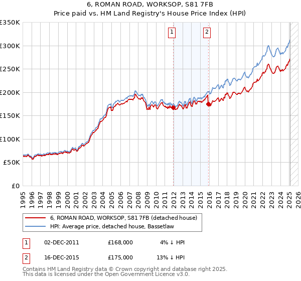 6, ROMAN ROAD, WORKSOP, S81 7FB: Price paid vs HM Land Registry's House Price Index