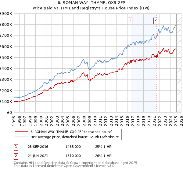 6, ROMAN WAY, THAME, OX9 2FP: Price paid vs HM Land Registry's House Price Index