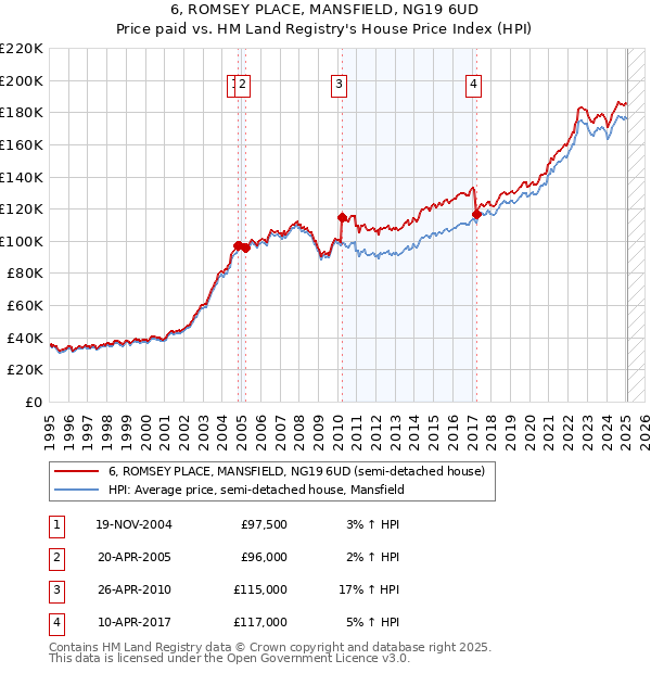 6, ROMSEY PLACE, MANSFIELD, NG19 6UD: Price paid vs HM Land Registry's House Price Index