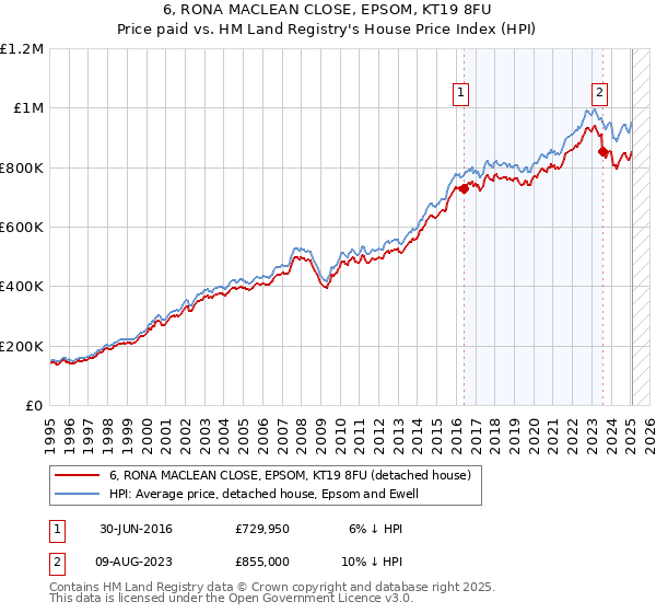 6, RONA MACLEAN CLOSE, EPSOM, KT19 8FU: Price paid vs HM Land Registry's House Price Index