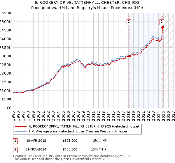 6, ROOKERY DRIVE, TATTENHALL, CHESTER, CH3 9QS: Price paid vs HM Land Registry's House Price Index