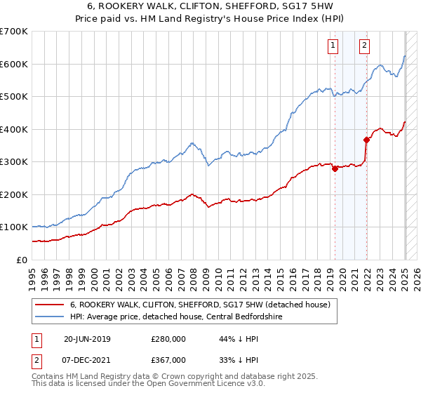 6, ROOKERY WALK, CLIFTON, SHEFFORD, SG17 5HW: Price paid vs HM Land Registry's House Price Index
