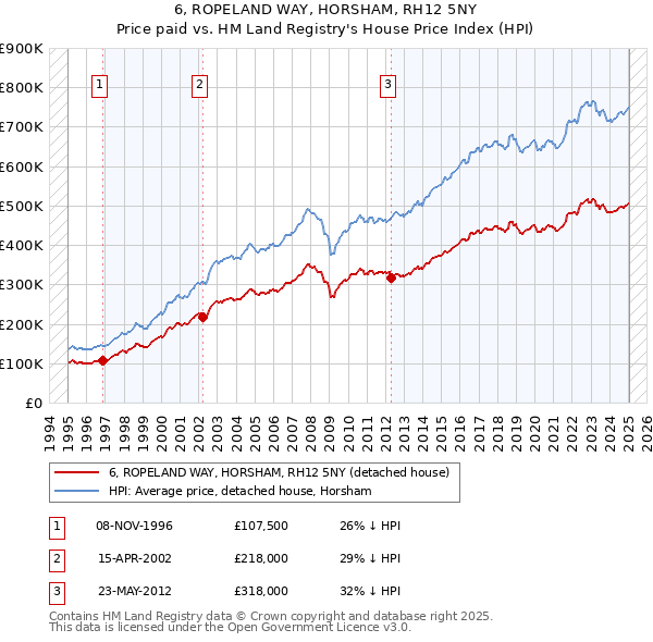 6, ROPELAND WAY, HORSHAM, RH12 5NY: Price paid vs HM Land Registry's House Price Index