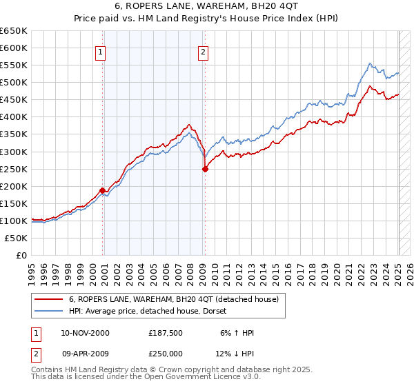 6, ROPERS LANE, WAREHAM, BH20 4QT: Price paid vs HM Land Registry's House Price Index