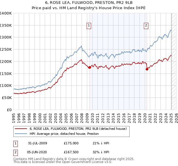6, ROSE LEA, FULWOOD, PRESTON, PR2 9LB: Price paid vs HM Land Registry's House Price Index