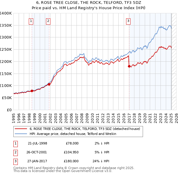 6, ROSE TREE CLOSE, THE ROCK, TELFORD, TF3 5DZ: Price paid vs HM Land Registry's House Price Index
