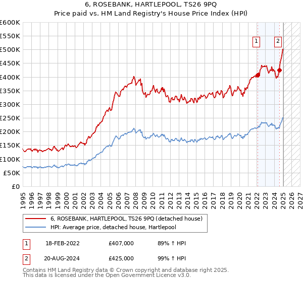 6, ROSEBANK, HARTLEPOOL, TS26 9PQ: Price paid vs HM Land Registry's House Price Index