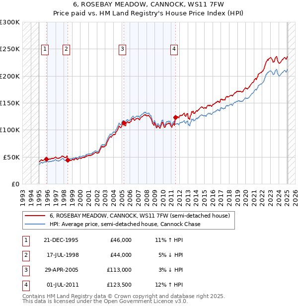 6, ROSEBAY MEADOW, CANNOCK, WS11 7FW: Price paid vs HM Land Registry's House Price Index