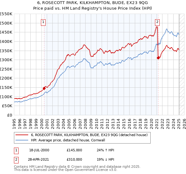 6, ROSECOTT PARK, KILKHAMPTON, BUDE, EX23 9QG: Price paid vs HM Land Registry's House Price Index