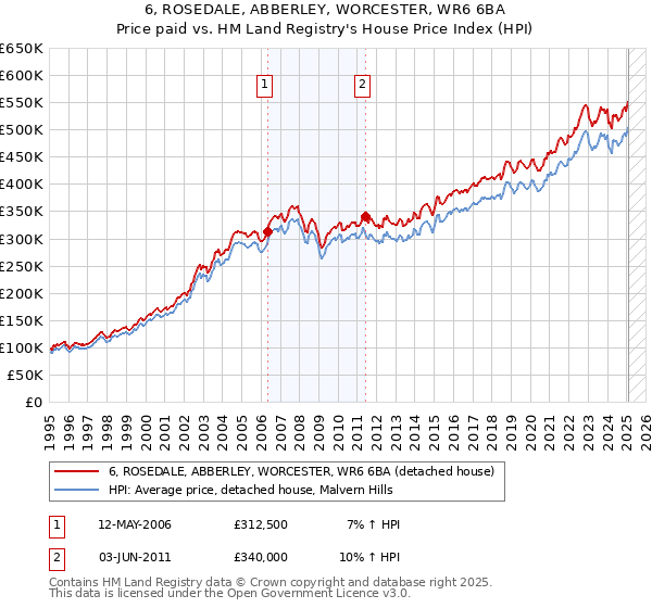 6, ROSEDALE, ABBERLEY, WORCESTER, WR6 6BA: Price paid vs HM Land Registry's House Price Index