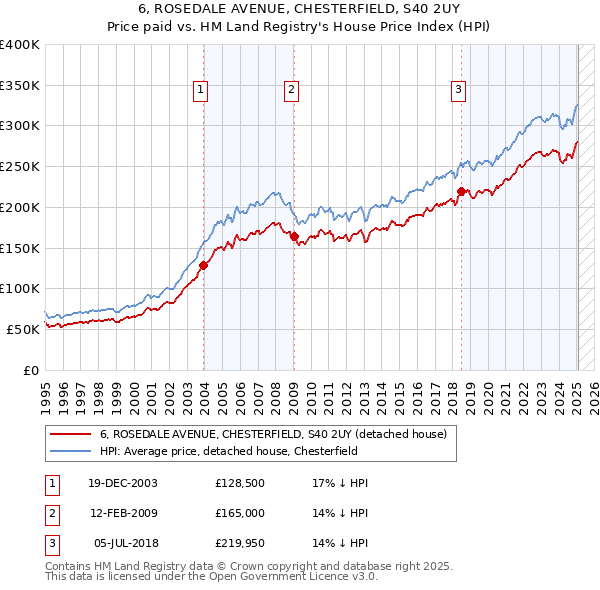 6, ROSEDALE AVENUE, CHESTERFIELD, S40 2UY: Price paid vs HM Land Registry's House Price Index