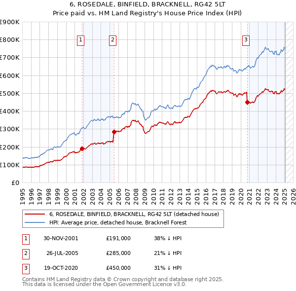 6, ROSEDALE, BINFIELD, BRACKNELL, RG42 5LT: Price paid vs HM Land Registry's House Price Index