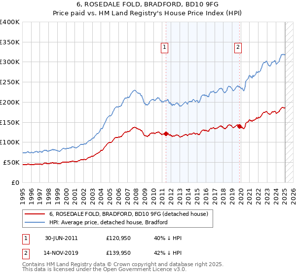 6, ROSEDALE FOLD, BRADFORD, BD10 9FG: Price paid vs HM Land Registry's House Price Index