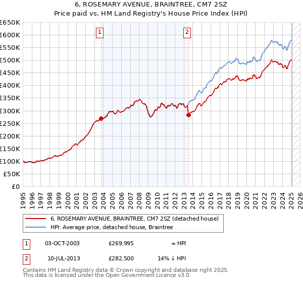 6, ROSEMARY AVENUE, BRAINTREE, CM7 2SZ: Price paid vs HM Land Registry's House Price Index