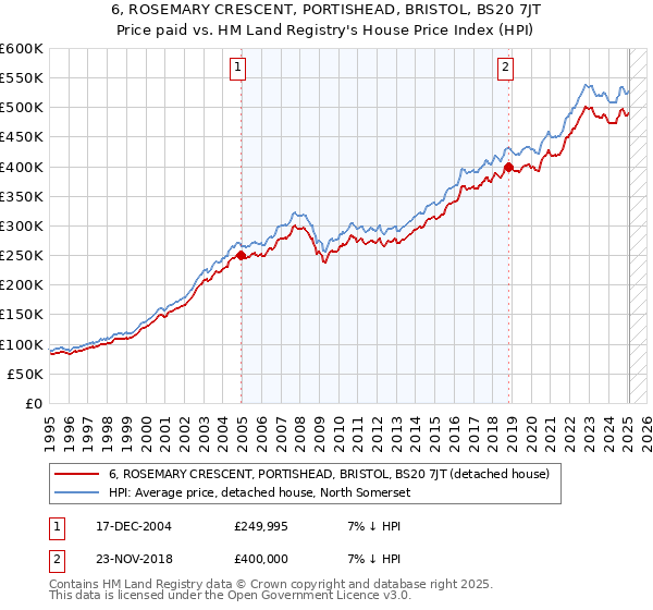 6, ROSEMARY CRESCENT, PORTISHEAD, BRISTOL, BS20 7JT: Price paid vs HM Land Registry's House Price Index