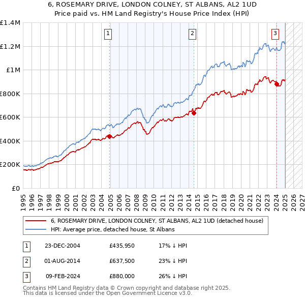 6, ROSEMARY DRIVE, LONDON COLNEY, ST ALBANS, AL2 1UD: Price paid vs HM Land Registry's House Price Index