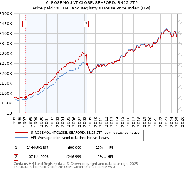 6, ROSEMOUNT CLOSE, SEAFORD, BN25 2TP: Price paid vs HM Land Registry's House Price Index