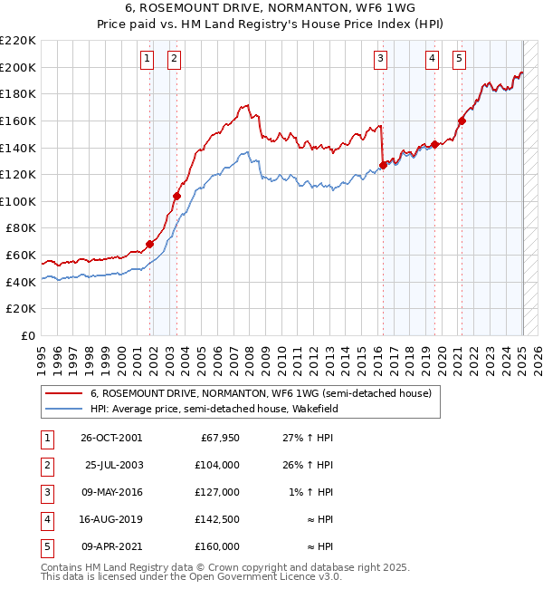 6, ROSEMOUNT DRIVE, NORMANTON, WF6 1WG: Price paid vs HM Land Registry's House Price Index