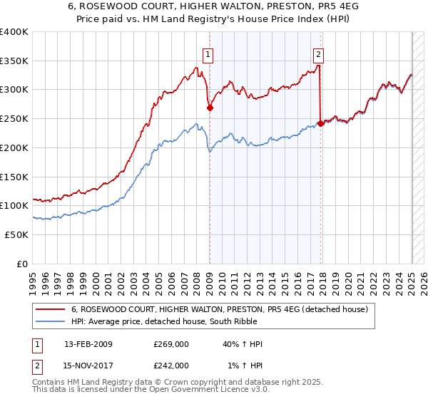 6, ROSEWOOD COURT, HIGHER WALTON, PRESTON, PR5 4EG: Price paid vs HM Land Registry's House Price Index
