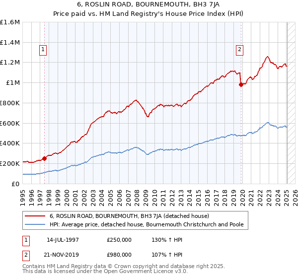 6, ROSLIN ROAD, BOURNEMOUTH, BH3 7JA: Price paid vs HM Land Registry's House Price Index