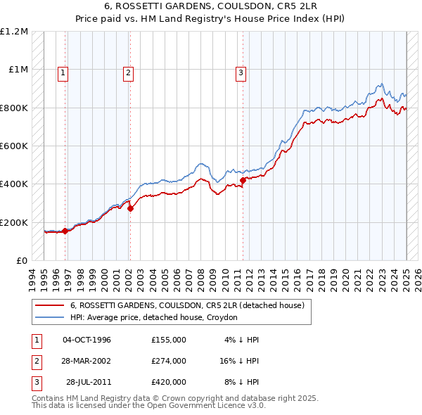 6, ROSSETTI GARDENS, COULSDON, CR5 2LR: Price paid vs HM Land Registry's House Price Index