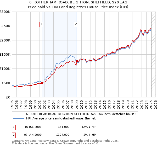 6, ROTHERHAM ROAD, BEIGHTON, SHEFFIELD, S20 1AG: Price paid vs HM Land Registry's House Price Index