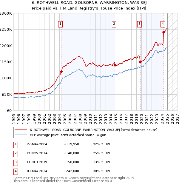 6, ROTHWELL ROAD, GOLBORNE, WARRINGTON, WA3 3EJ: Price paid vs HM Land Registry's House Price Index