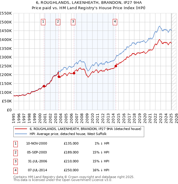 6, ROUGHLANDS, LAKENHEATH, BRANDON, IP27 9HA: Price paid vs HM Land Registry's House Price Index