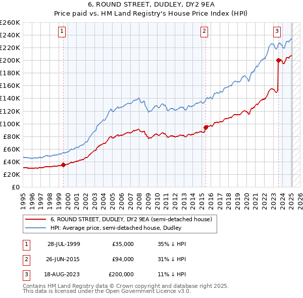 6, ROUND STREET, DUDLEY, DY2 9EA: Price paid vs HM Land Registry's House Price Index