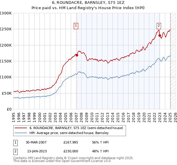 6, ROUNDACRE, BARNSLEY, S75 1EZ: Price paid vs HM Land Registry's House Price Index