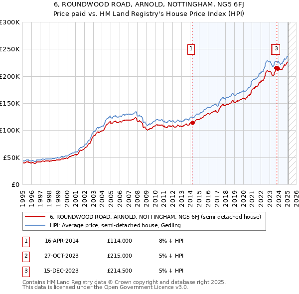 6, ROUNDWOOD ROAD, ARNOLD, NOTTINGHAM, NG5 6FJ: Price paid vs HM Land Registry's House Price Index
