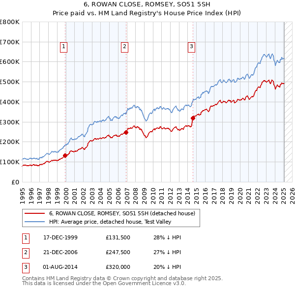 6, ROWAN CLOSE, ROMSEY, SO51 5SH: Price paid vs HM Land Registry's House Price Index