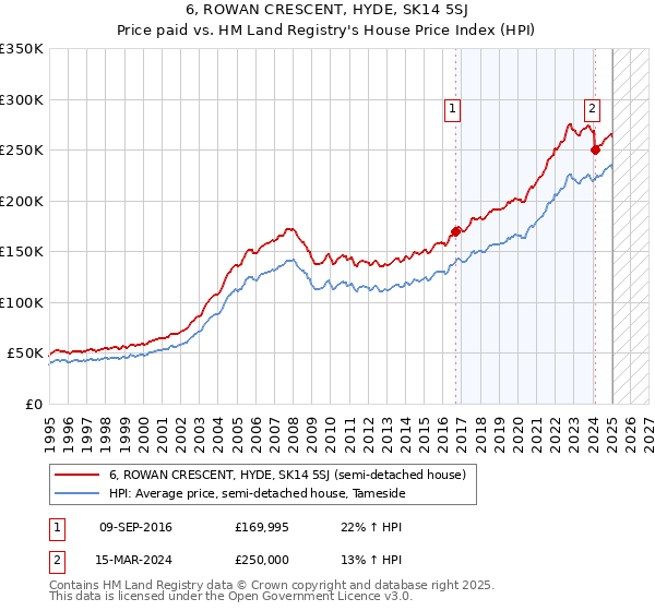 6, ROWAN CRESCENT, HYDE, SK14 5SJ: Price paid vs HM Land Registry's House Price Index