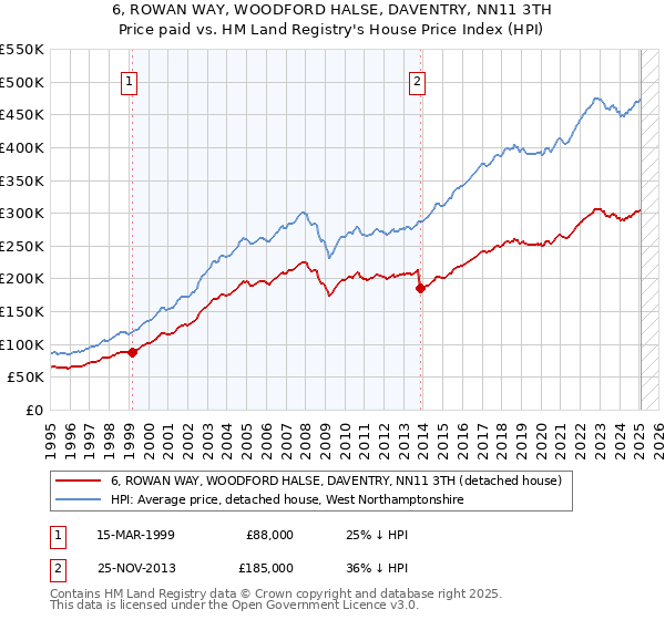 6, ROWAN WAY, WOODFORD HALSE, DAVENTRY, NN11 3TH: Price paid vs HM Land Registry's House Price Index