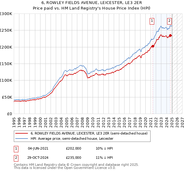 6, ROWLEY FIELDS AVENUE, LEICESTER, LE3 2ER: Price paid vs HM Land Registry's House Price Index
