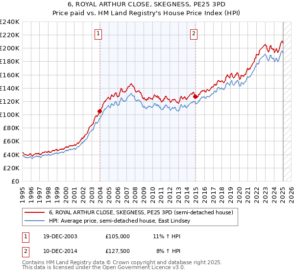6, ROYAL ARTHUR CLOSE, SKEGNESS, PE25 3PD: Price paid vs HM Land Registry's House Price Index