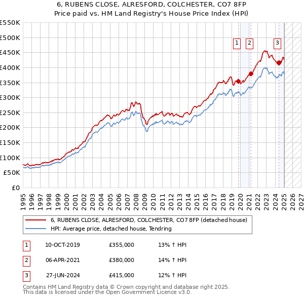 6, RUBENS CLOSE, ALRESFORD, COLCHESTER, CO7 8FP: Price paid vs HM Land Registry's House Price Index