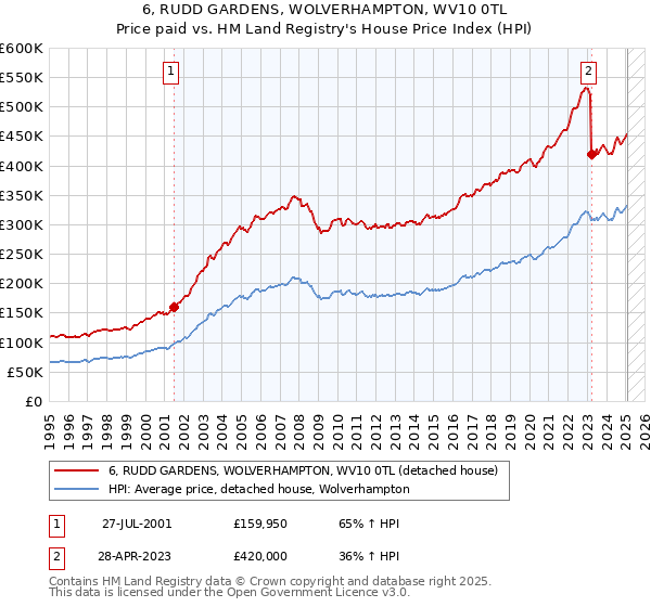 6, RUDD GARDENS, WOLVERHAMPTON, WV10 0TL: Price paid vs HM Land Registry's House Price Index