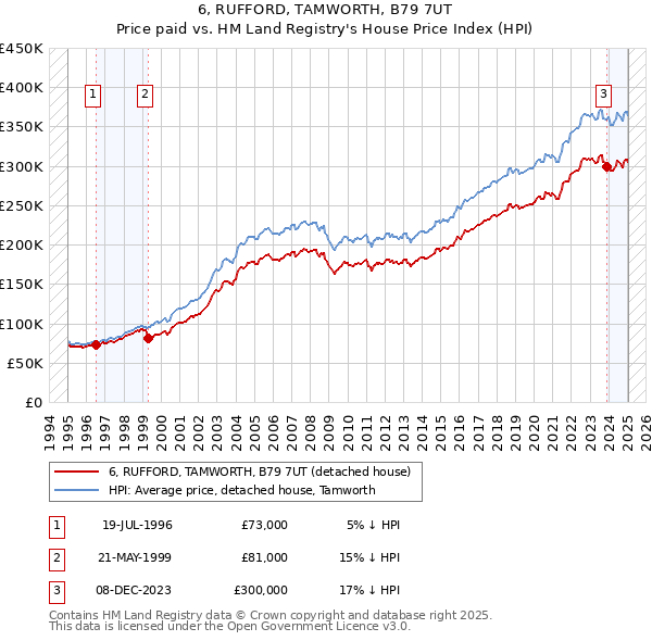 6, RUFFORD, TAMWORTH, B79 7UT: Price paid vs HM Land Registry's House Price Index