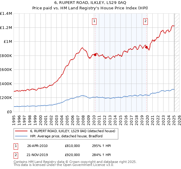 6, RUPERT ROAD, ILKLEY, LS29 0AQ: Price paid vs HM Land Registry's House Price Index