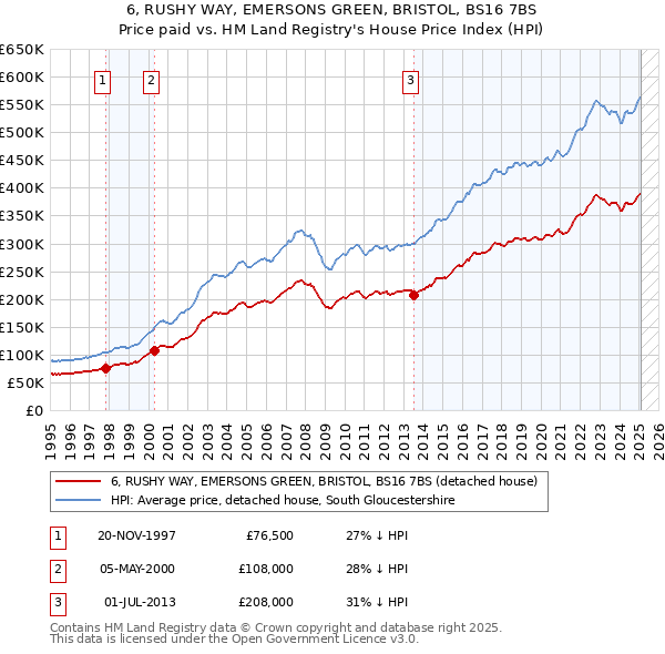 6, RUSHY WAY, EMERSONS GREEN, BRISTOL, BS16 7BS: Price paid vs HM Land Registry's House Price Index